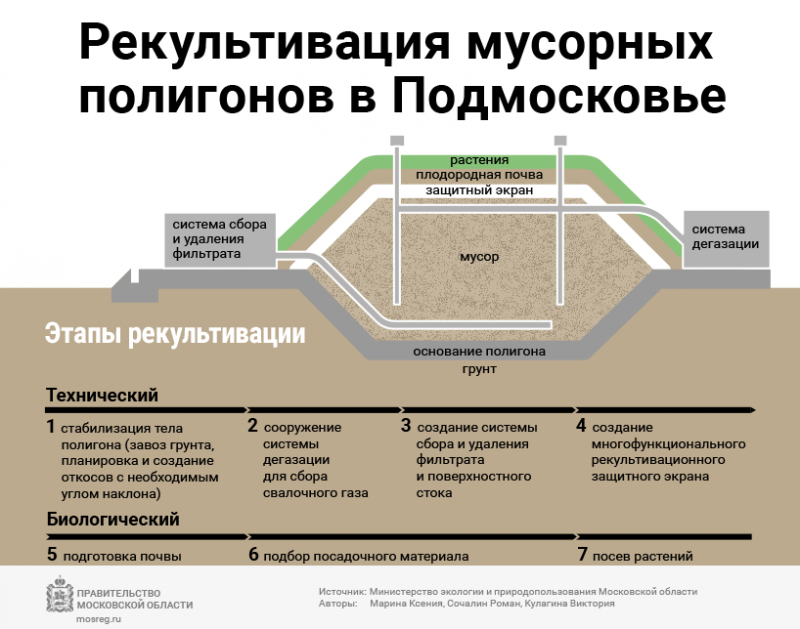 Процесс утилизации захоронения. Схема полигона промышленных отходов. Схема производства работ при рекультивации. Схема захоронения промышленных отходов. Схема полигона твердых бытовых отходов.